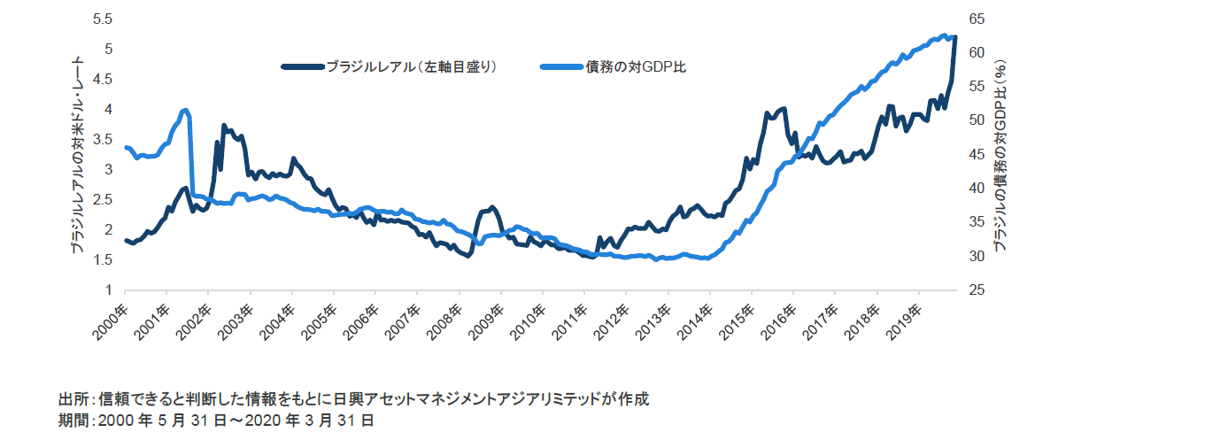 チャート4：ブラジルレアルと債務の対GDP比の推移