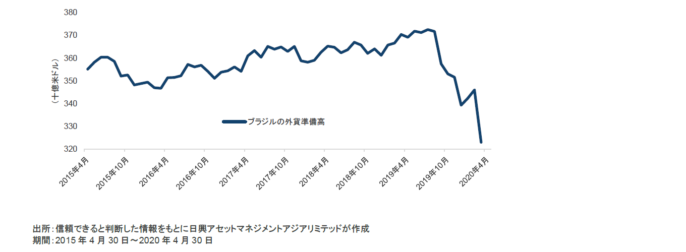 チャート5：ブラジルの外貨準備高