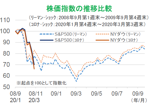 リーマン ショック 株価 チャート