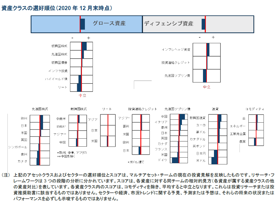 資産クラスの選好順位