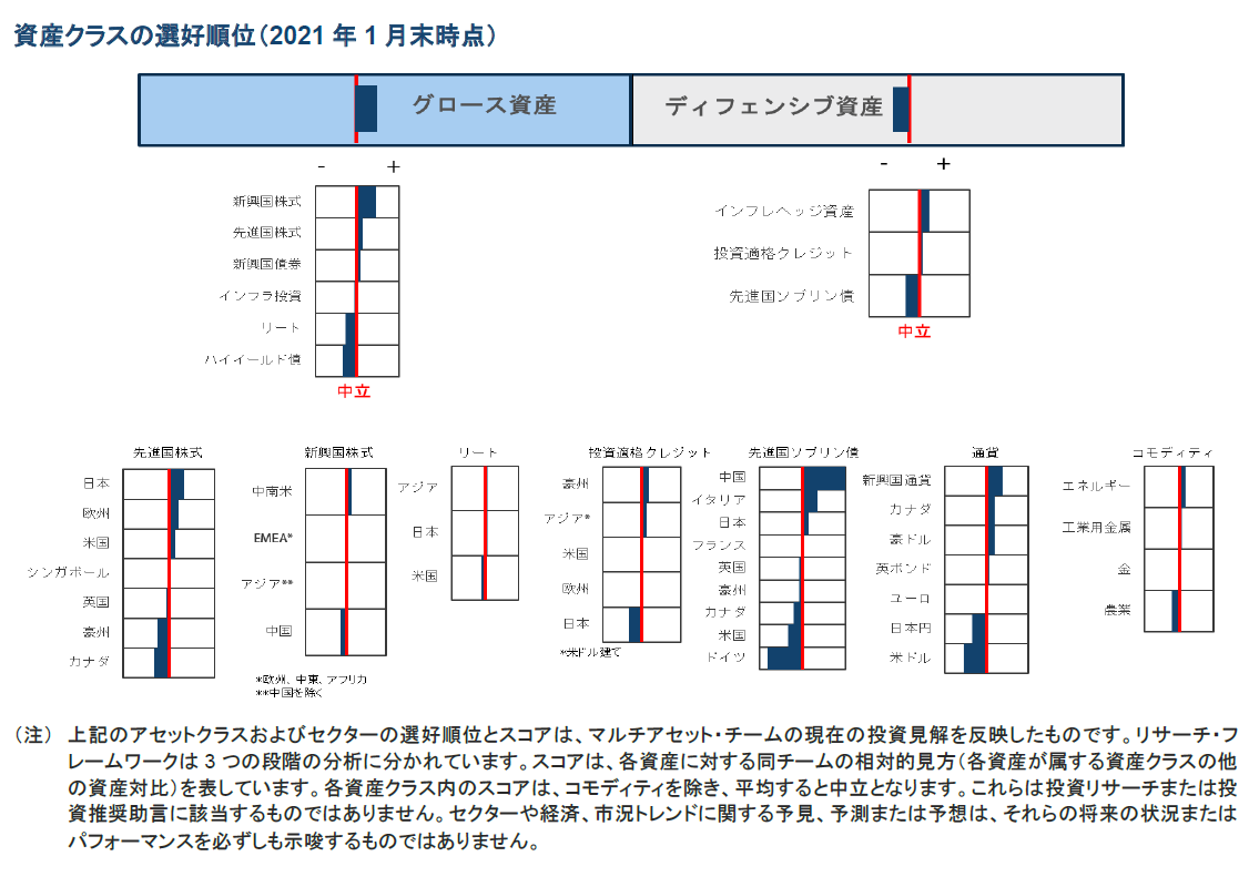 資産クラスの選好順位