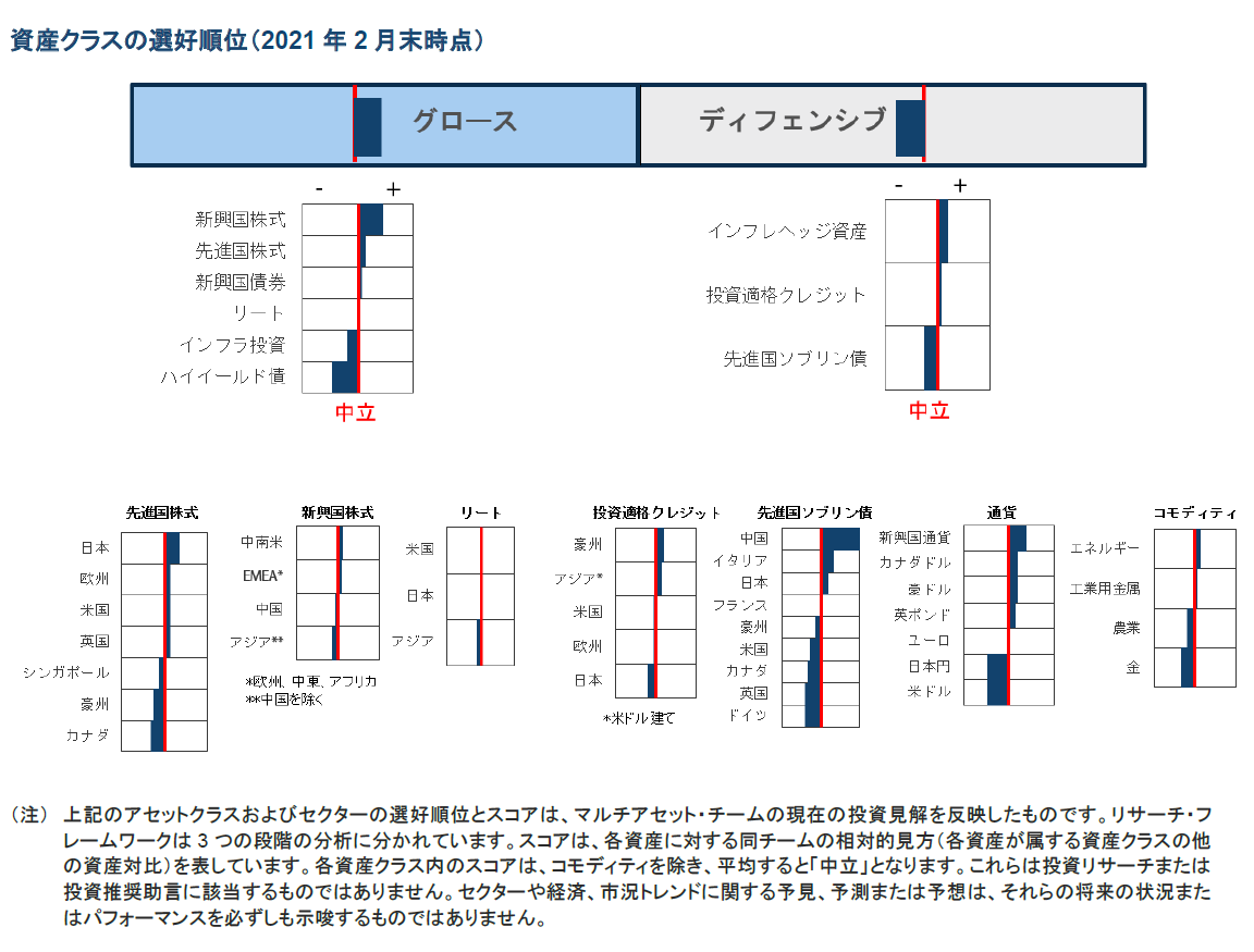 資産クラスの選好順位