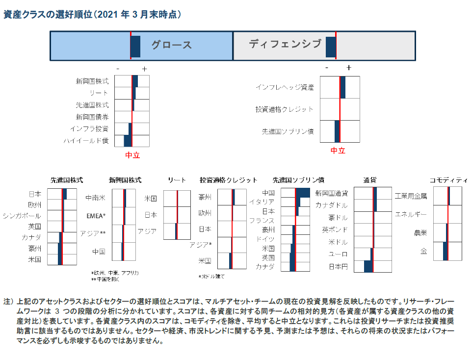 資産クラスの選好順位