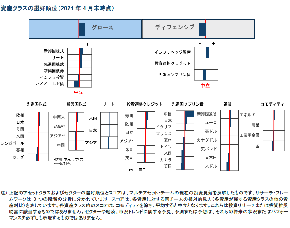 資産クラスの選好順位