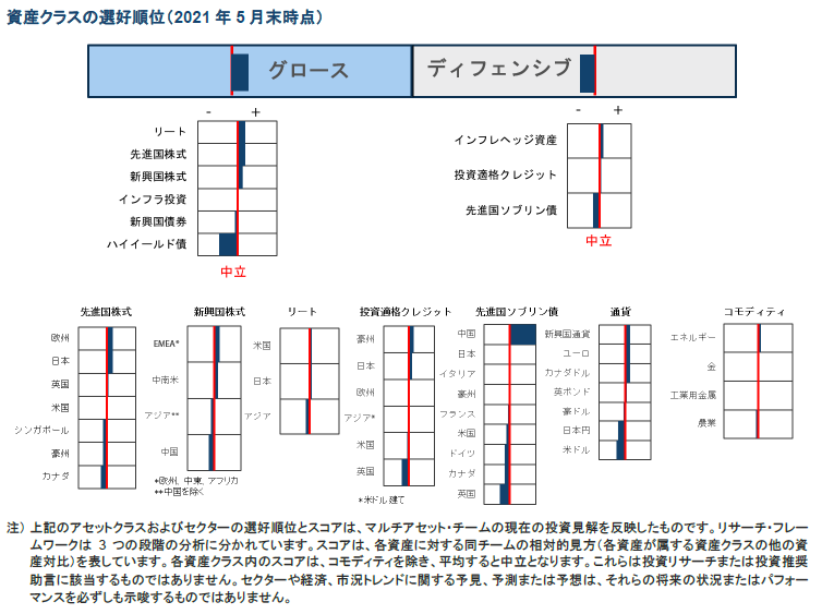 資産クラスの選好順位