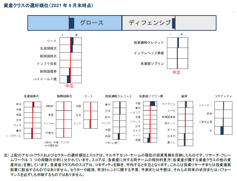 資産クラスの選好順位