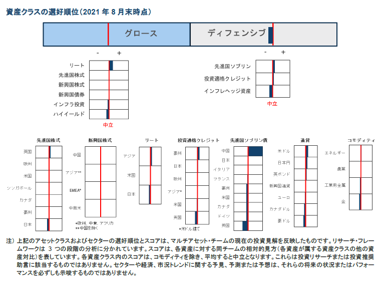 資産クラスの選好順位