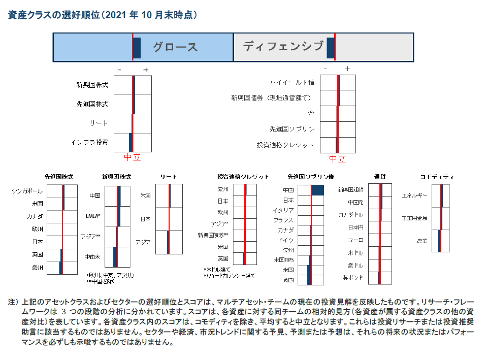 資産クラスの選好順位