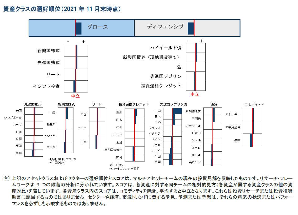 資産クラスの選好順位