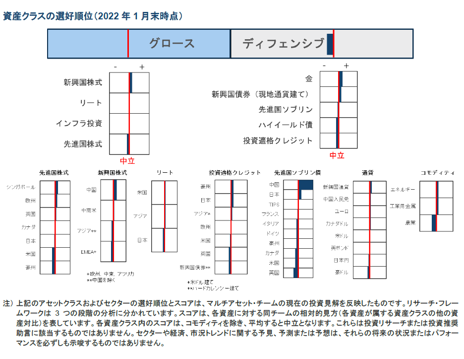 資産クラスの選好順位