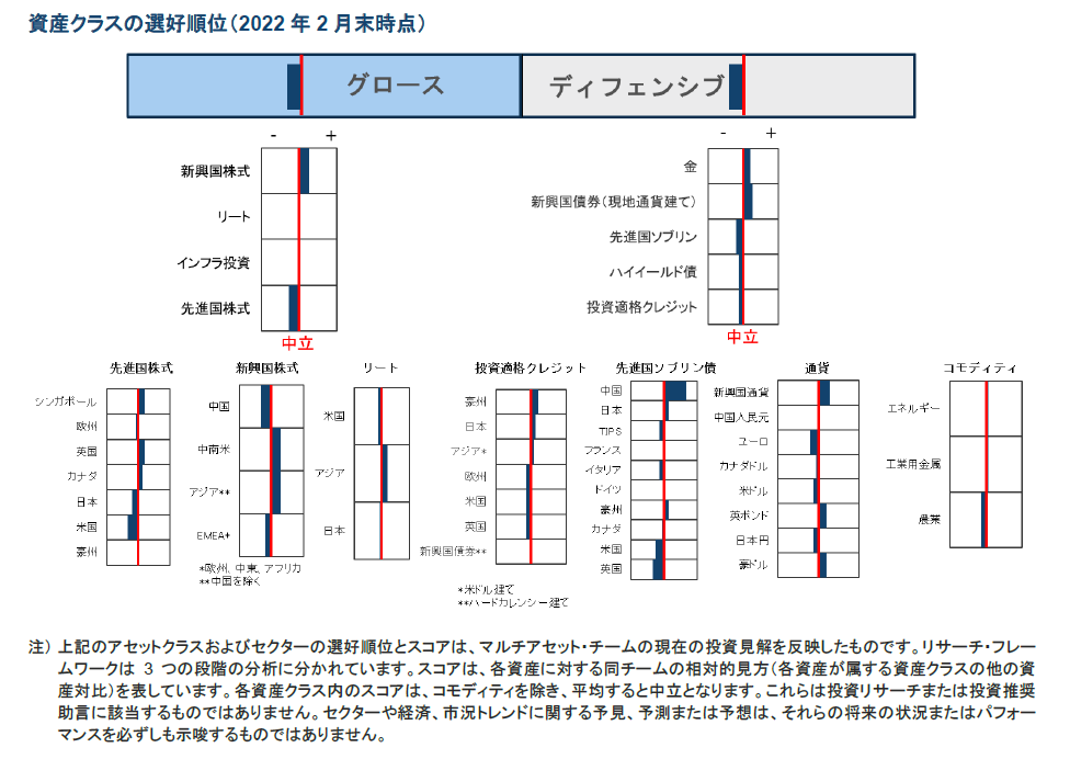 資産クラスの選好順位