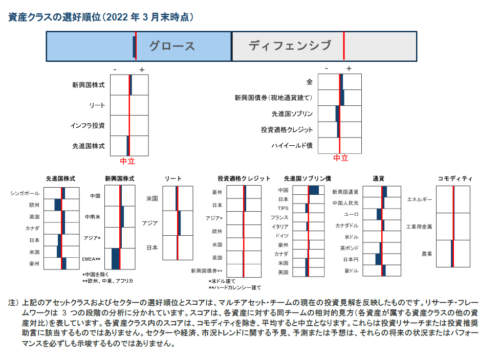 資産クラスの選好順位