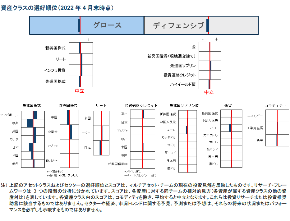 資産クラスの選好順位