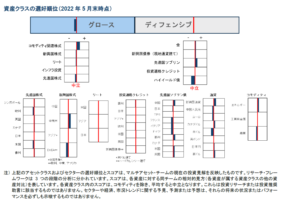 資産クラスの選好順位