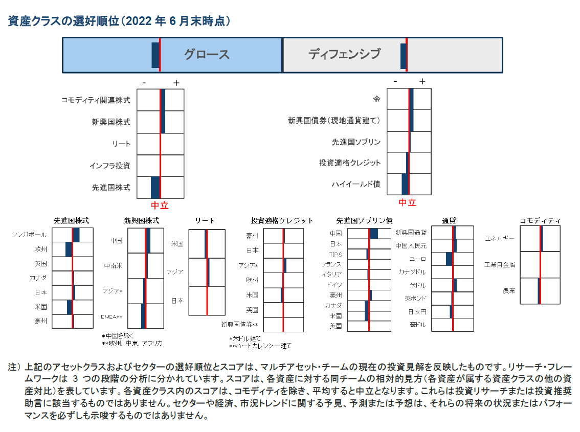 資産クラスの選好順位