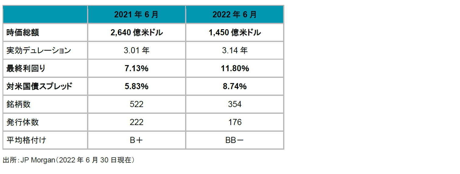 JP Morgan Asia Creditインデックス（JACI） － アジアのハイイールド社債市場の特性