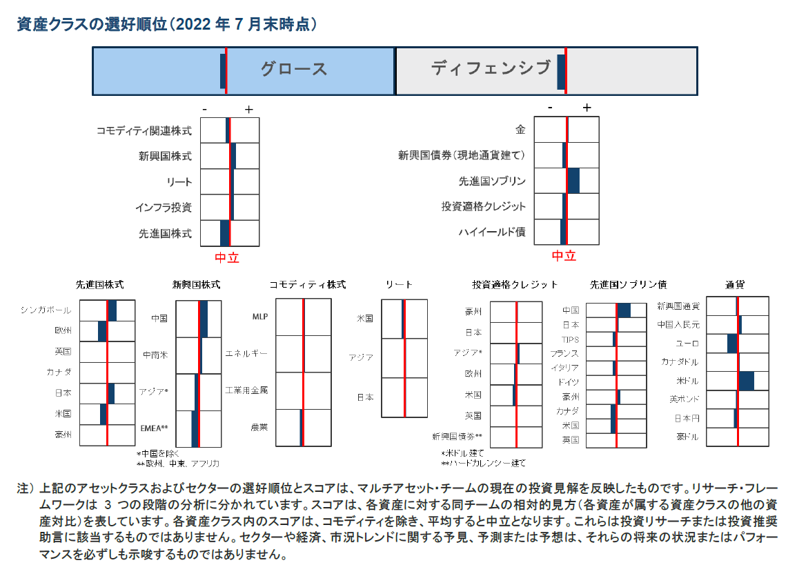 資産クラスの選好順位