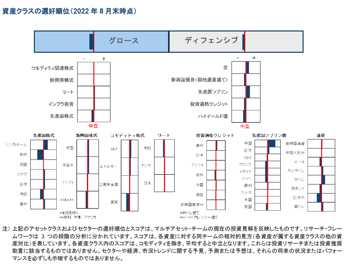 資産クラスの選好順位