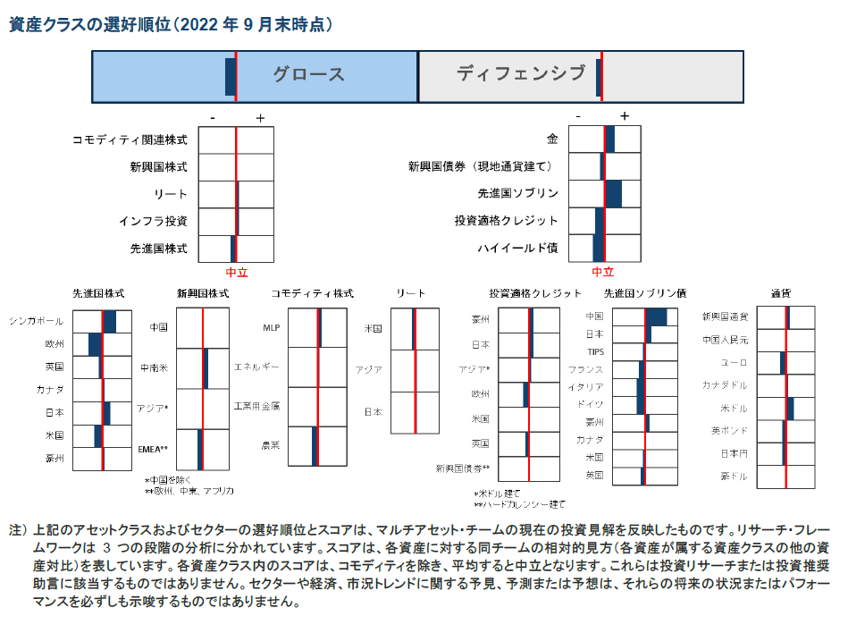 資産クラスの選好順位