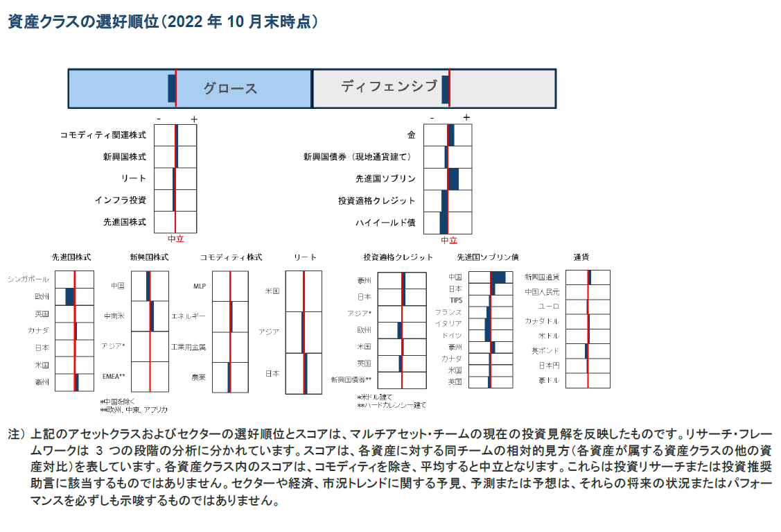 資産クラスの選好順位