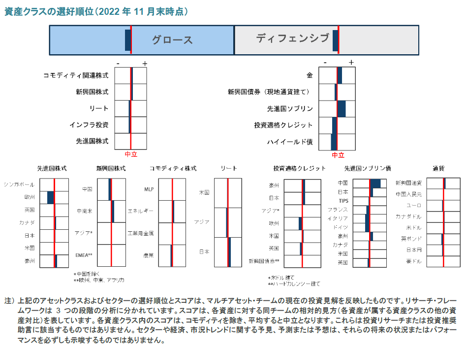 資産クラスの選好順位