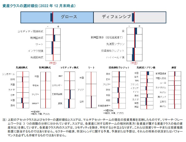 資産クラスの選好順位