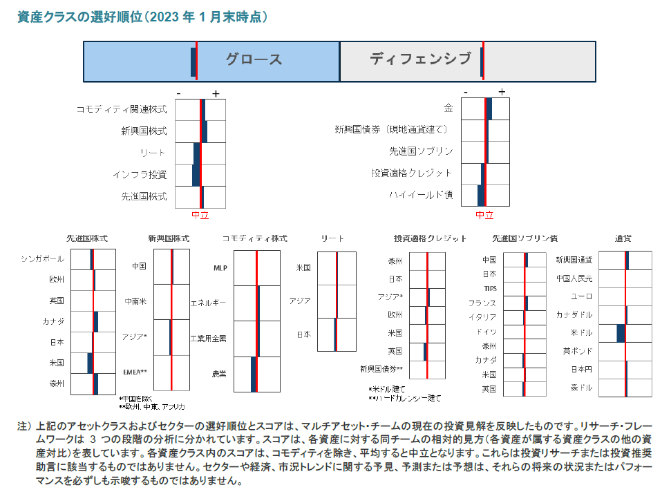 資産クラスの選好順位