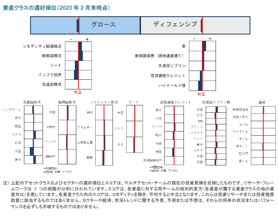 資産クラスの選好順位