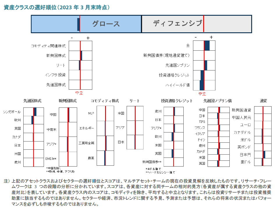 資産クラスの選好順位