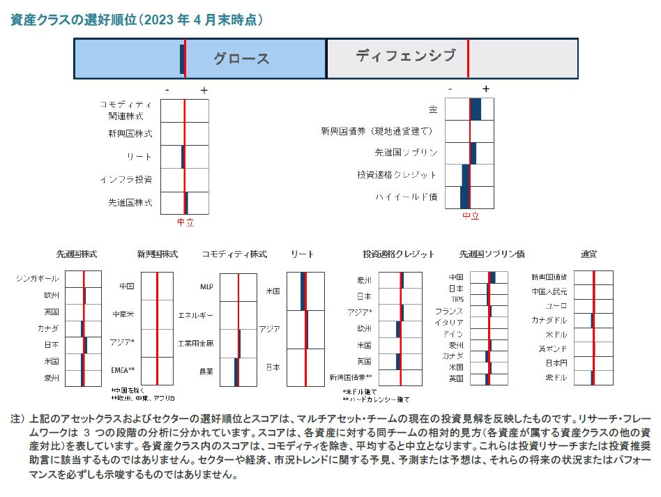 資産クラスの選好順位