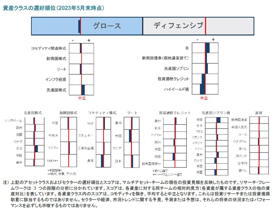 資産クラスの選好順位