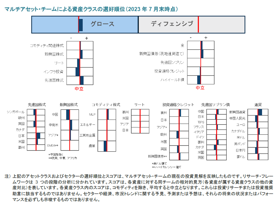 資産クラスの選好順位