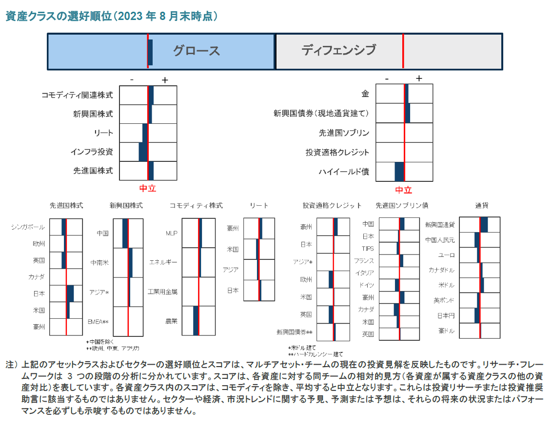 資産クラスの選好順位