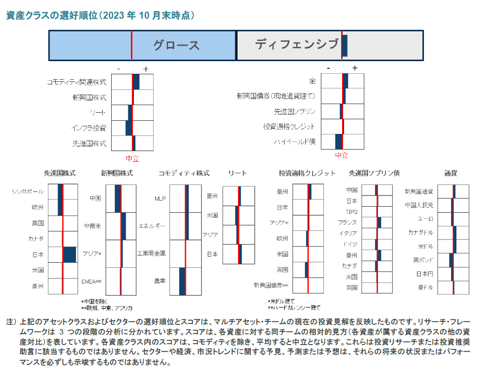 資産クラスの選好順位