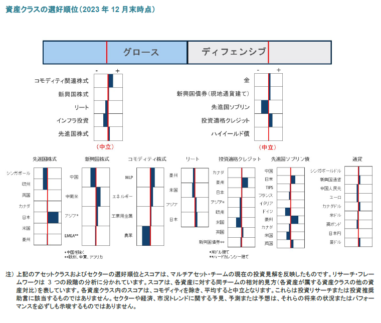 資産クラスの選好順位