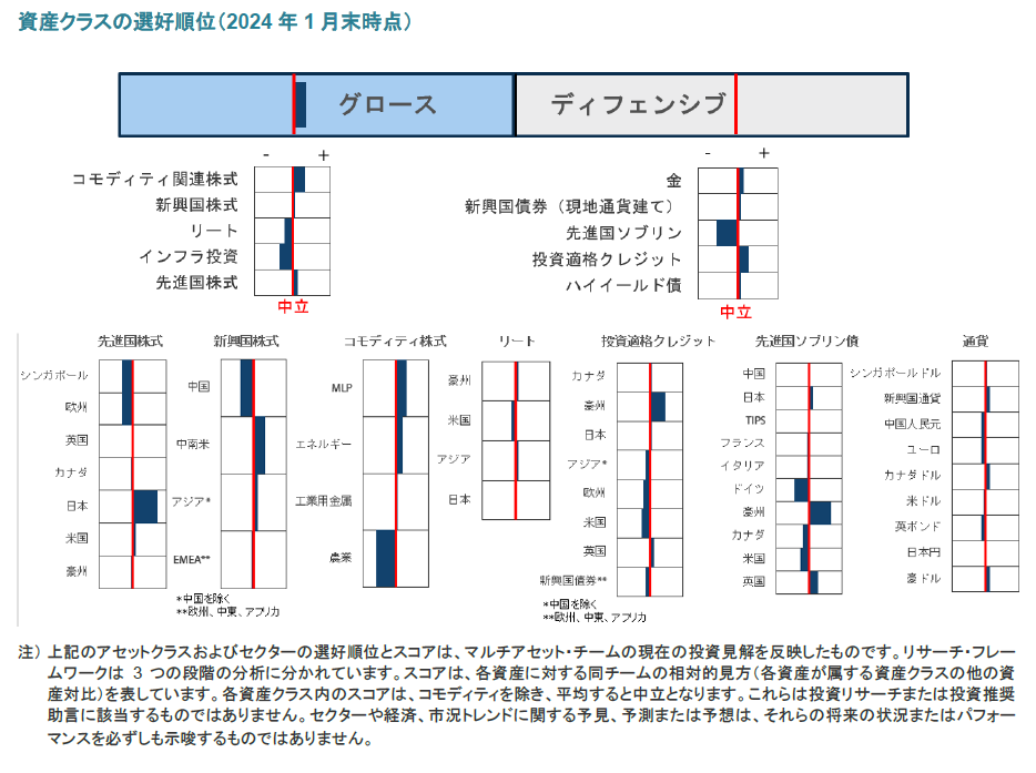 資産クラスの選好順位