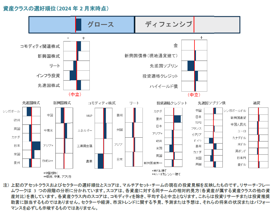 資産クラスの選好順位