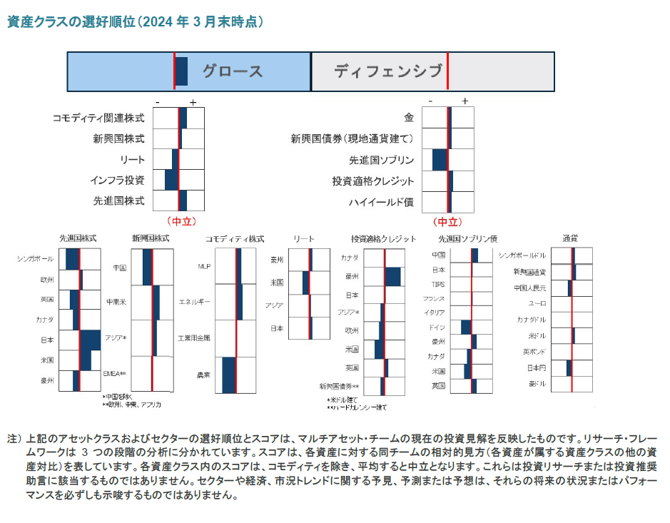 資産クラスの選好順位