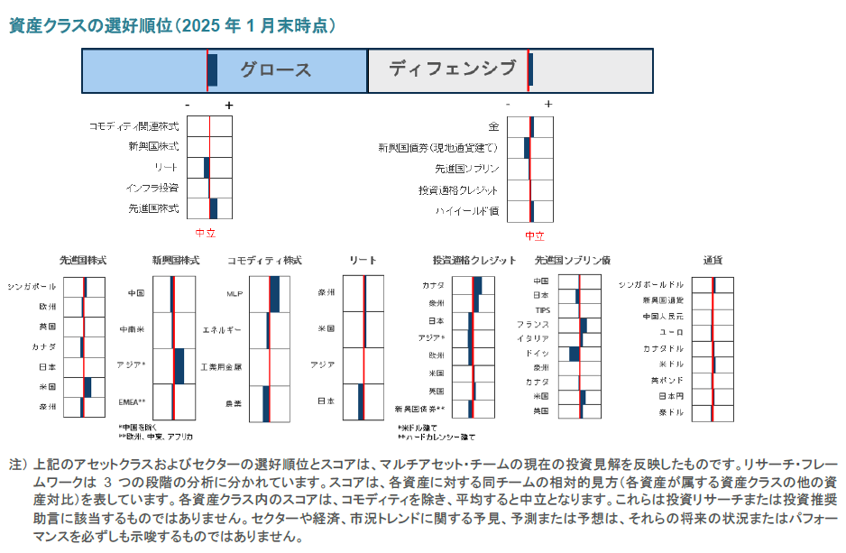 資産クラスの選好順位