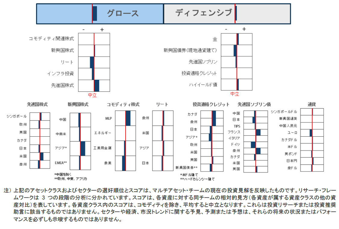 資産クラスの選好順位