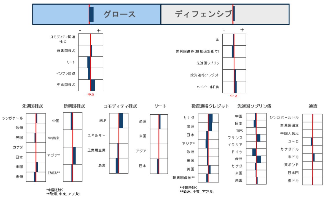 資産クラスの選好順位