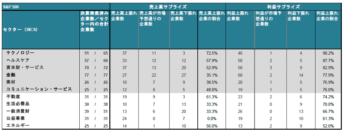表1