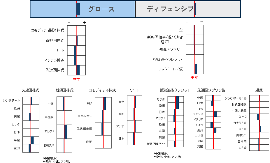 資産クラスの選好順位