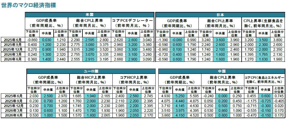 世界のマクロ経済指標