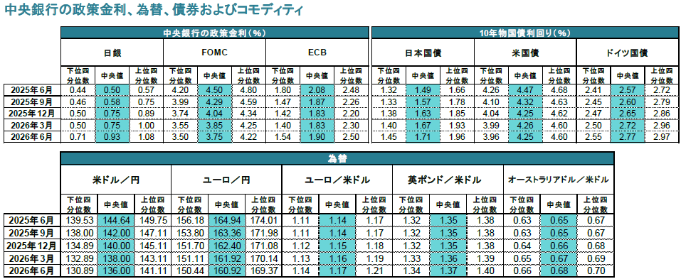 中央銀行の政策金利、為替、債券およびコモディティ