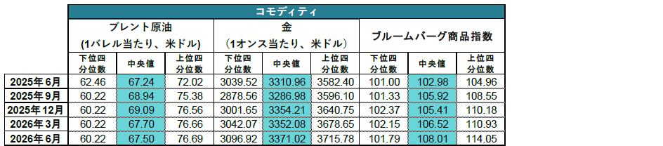 中央銀行の政策金利、為替、債券およびコモディティ2