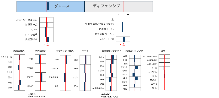 資産クラスの選好順位