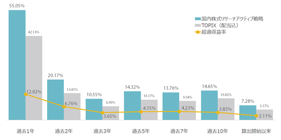 国内株式リサーチアクティブ戦略の運用実績