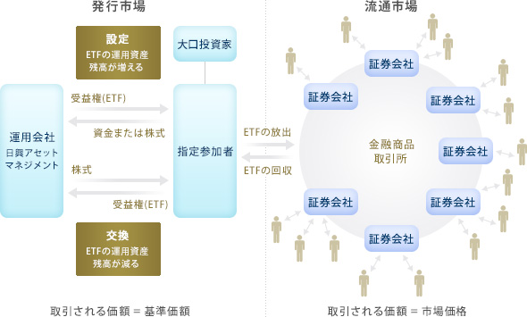 ETFの仕組み「発行市場」と「流通市場」の図