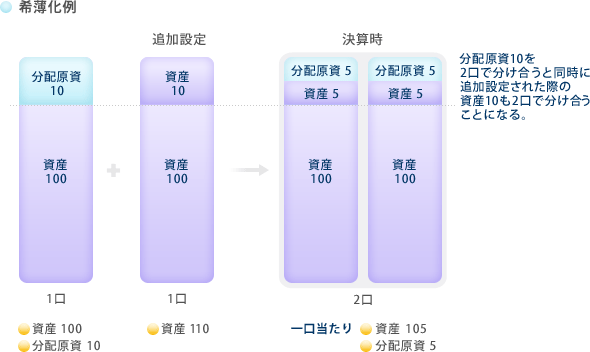 希薄化例